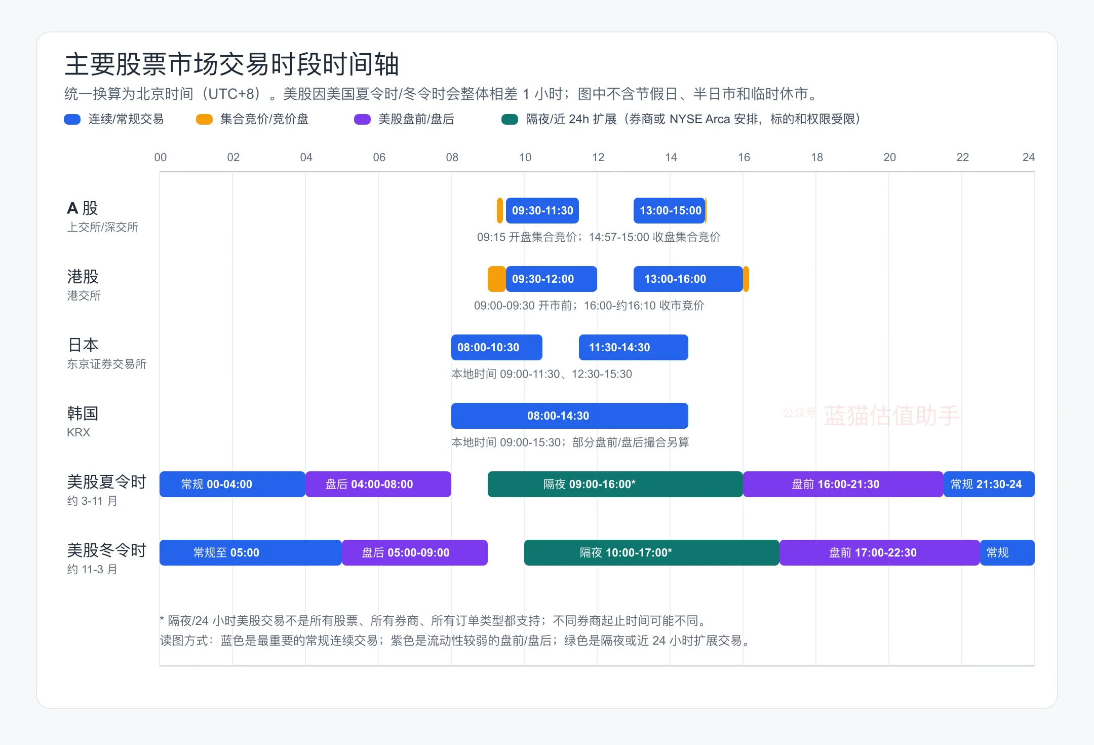 主要股票市场交易时段时间轴(北京时间)